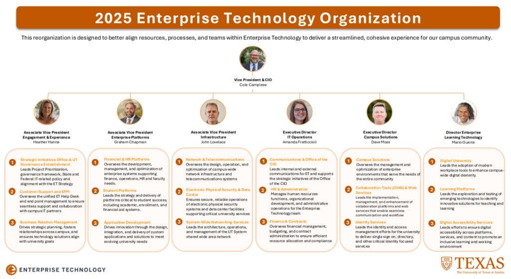 Enterprise Technology SLT Org Chart.